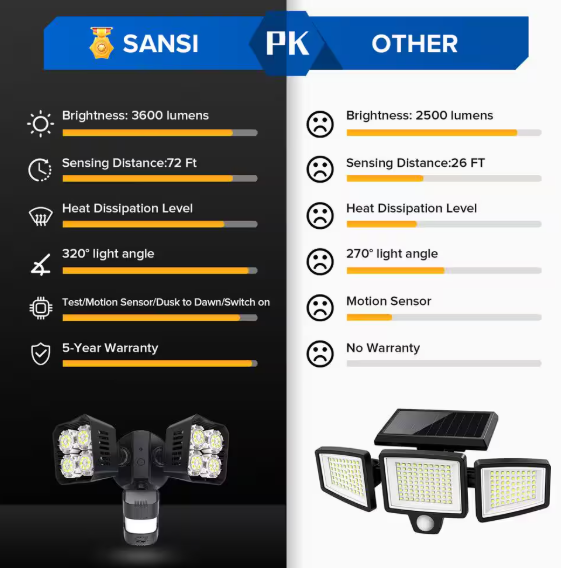 SANSI 36-Watt 3600 Lumens 180-Degree Black Motion Sensor Outdoor Integrated LED 5000K Waterproof Dusk to Dawn Flood Light 01-04-001-013603