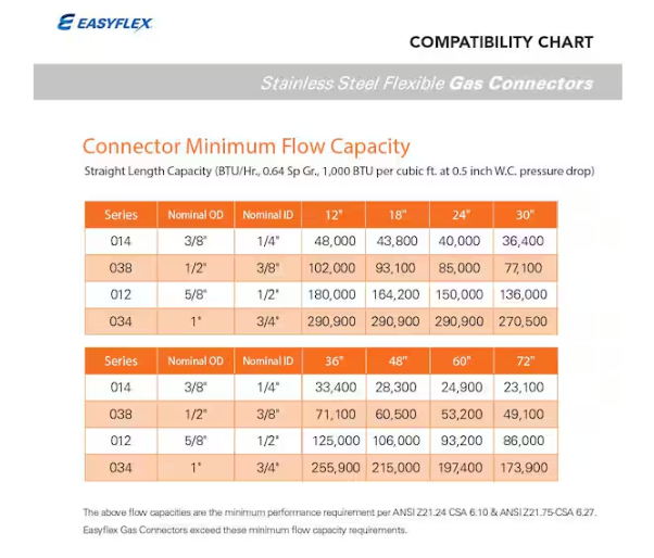 EasyFlex 3/4 in. MIP x 3/4 in. FIP x 18 in. Coated Stainless Steel Gas Connector (1 in. O.D.) 290,900 BTU EFGC034YE141518